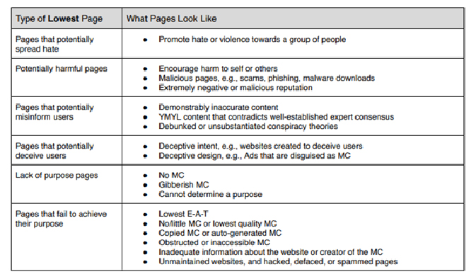 Google’s Quality Rater Guidelines Table