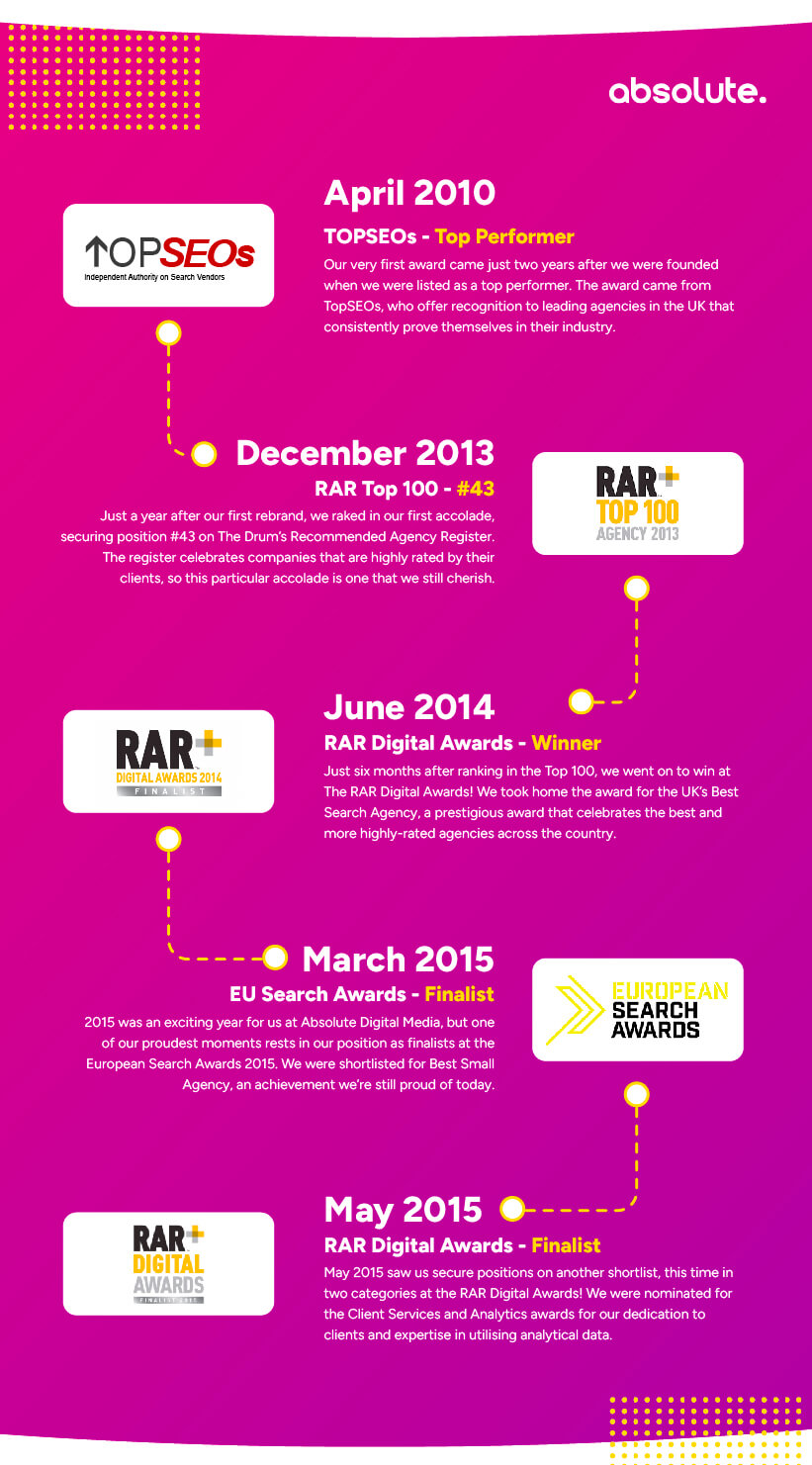 awards won 2010 to 2015