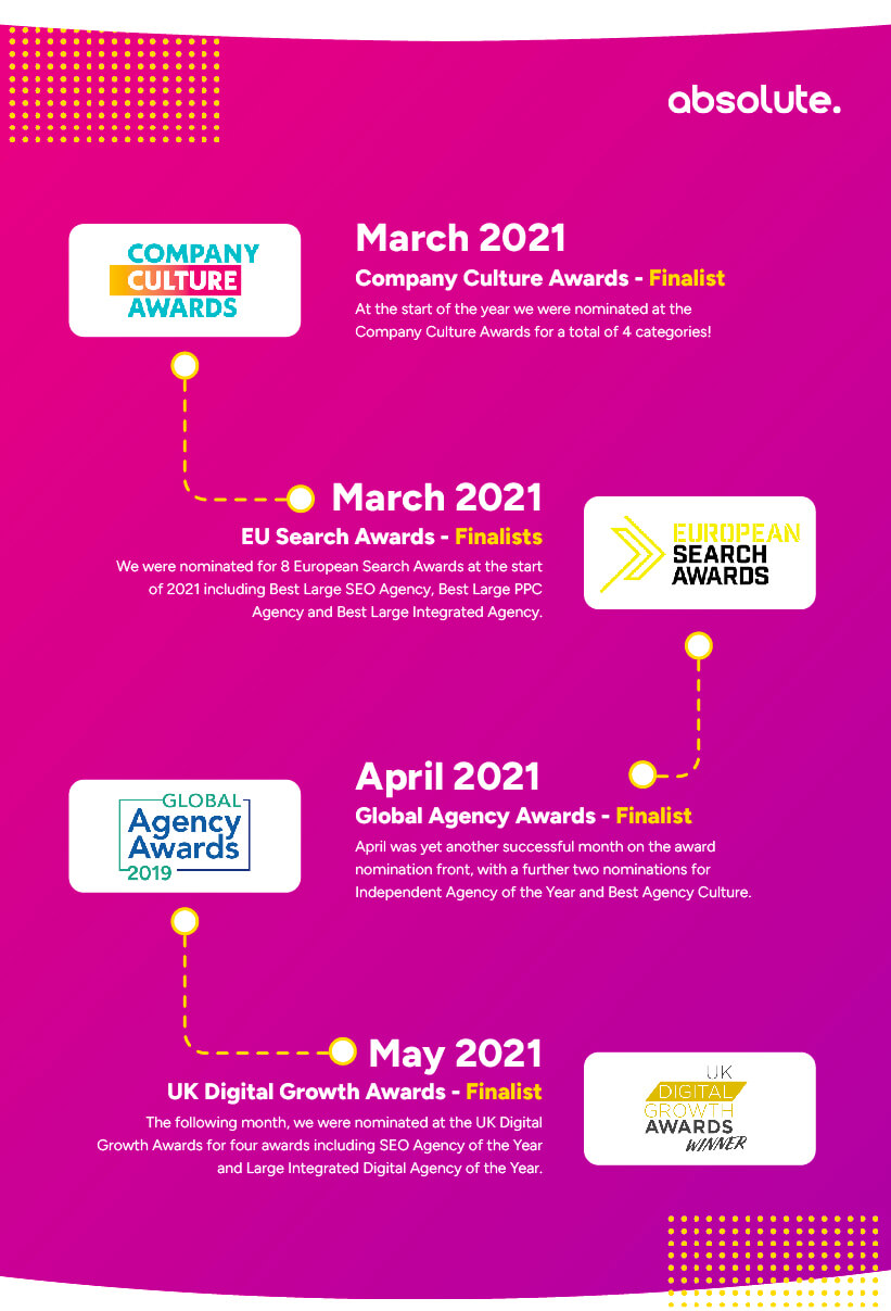 Awards won March 2021 to May 2021