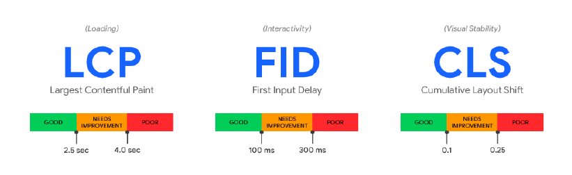 Google Core Web Vitals Metrics 