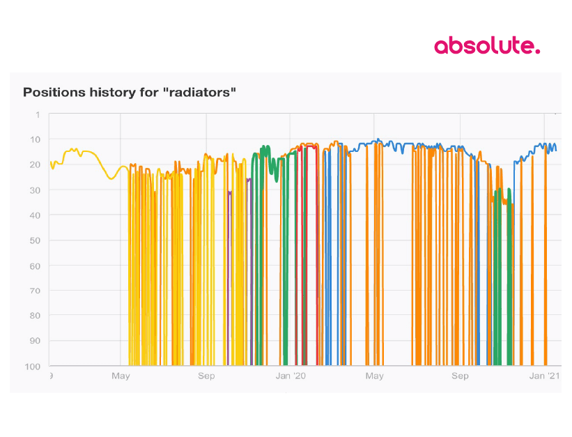 position history for radiators