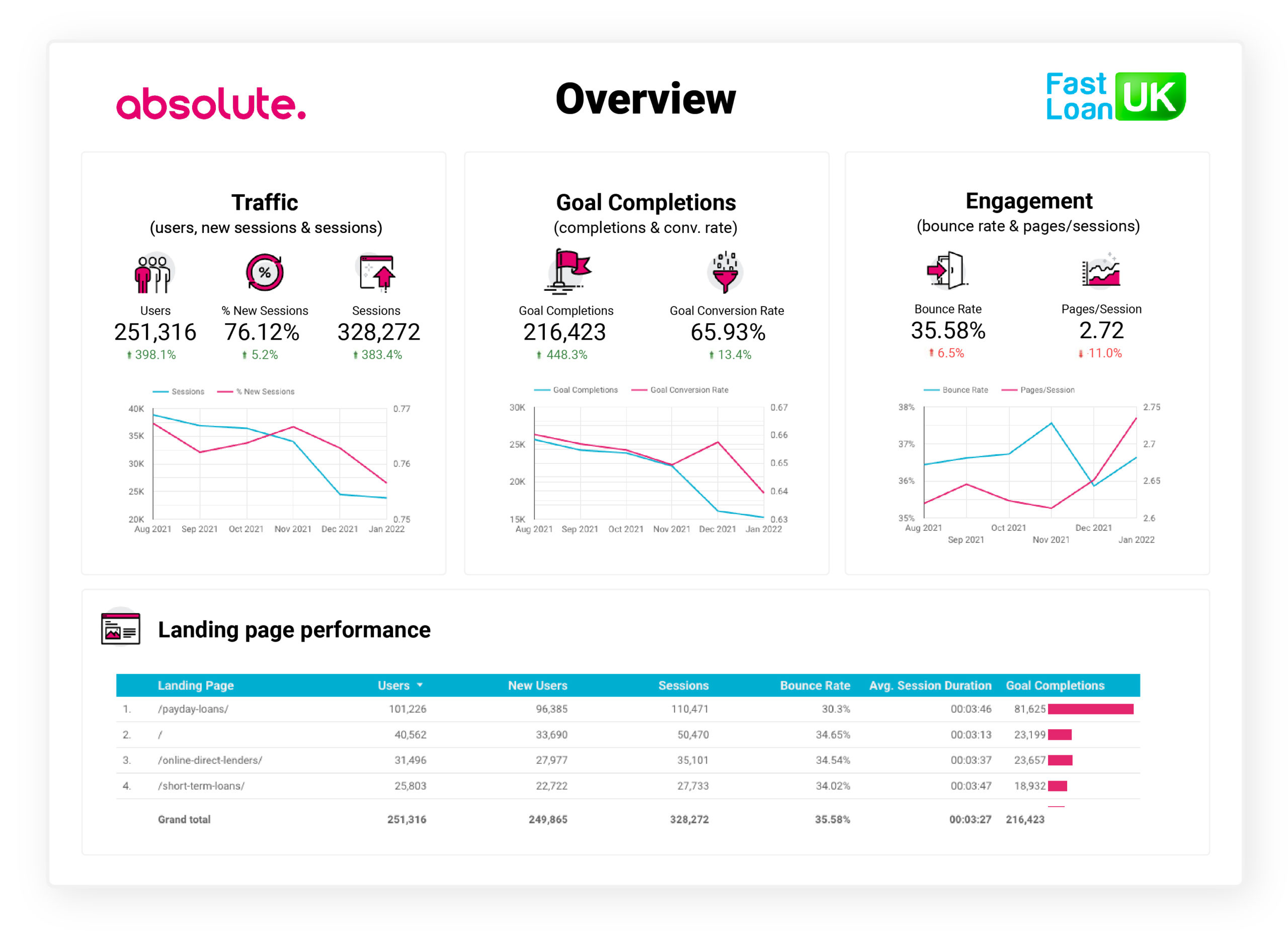 Fast Loan UK analytics