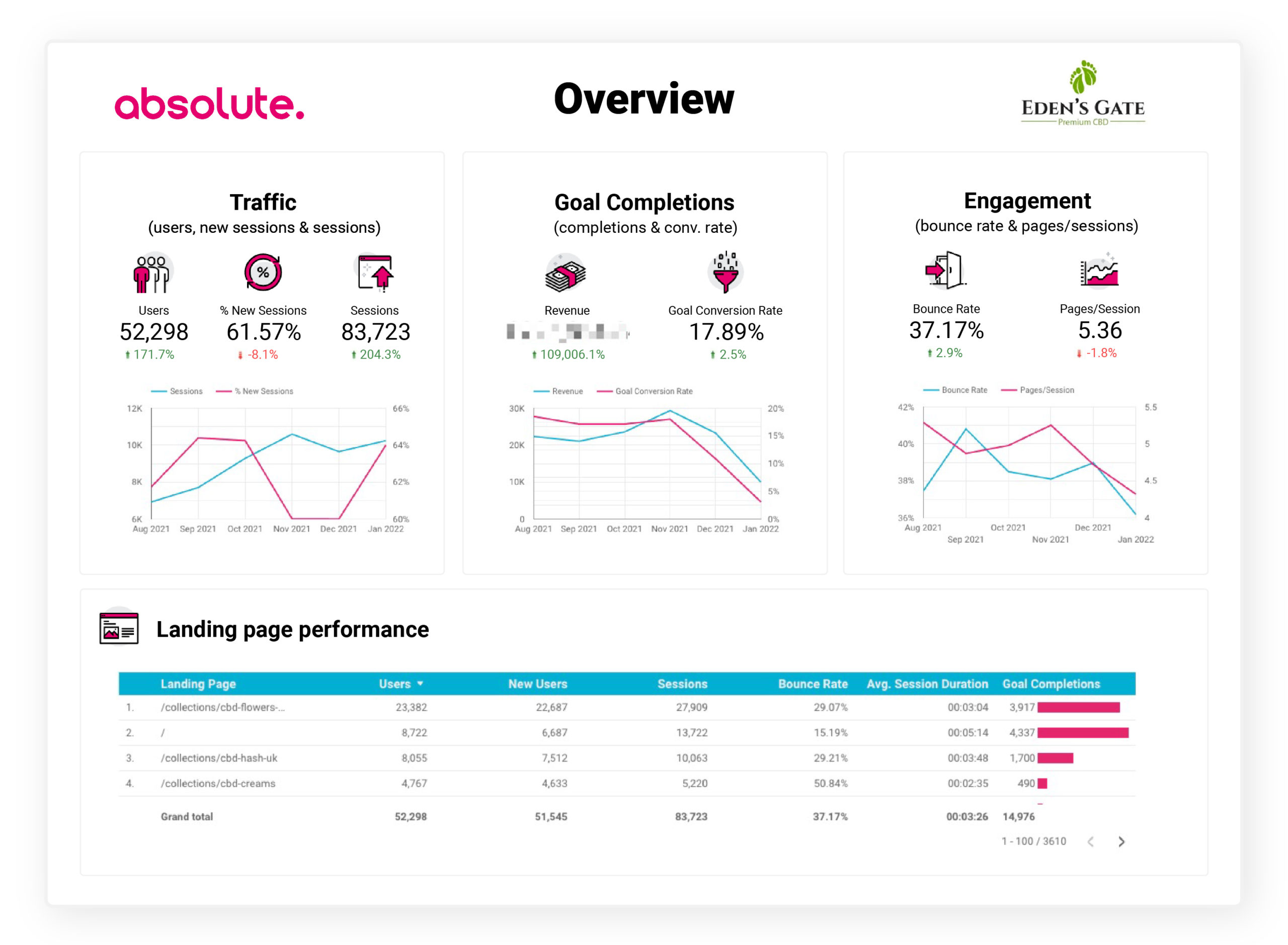 Eden’s Gate CBD Analytics