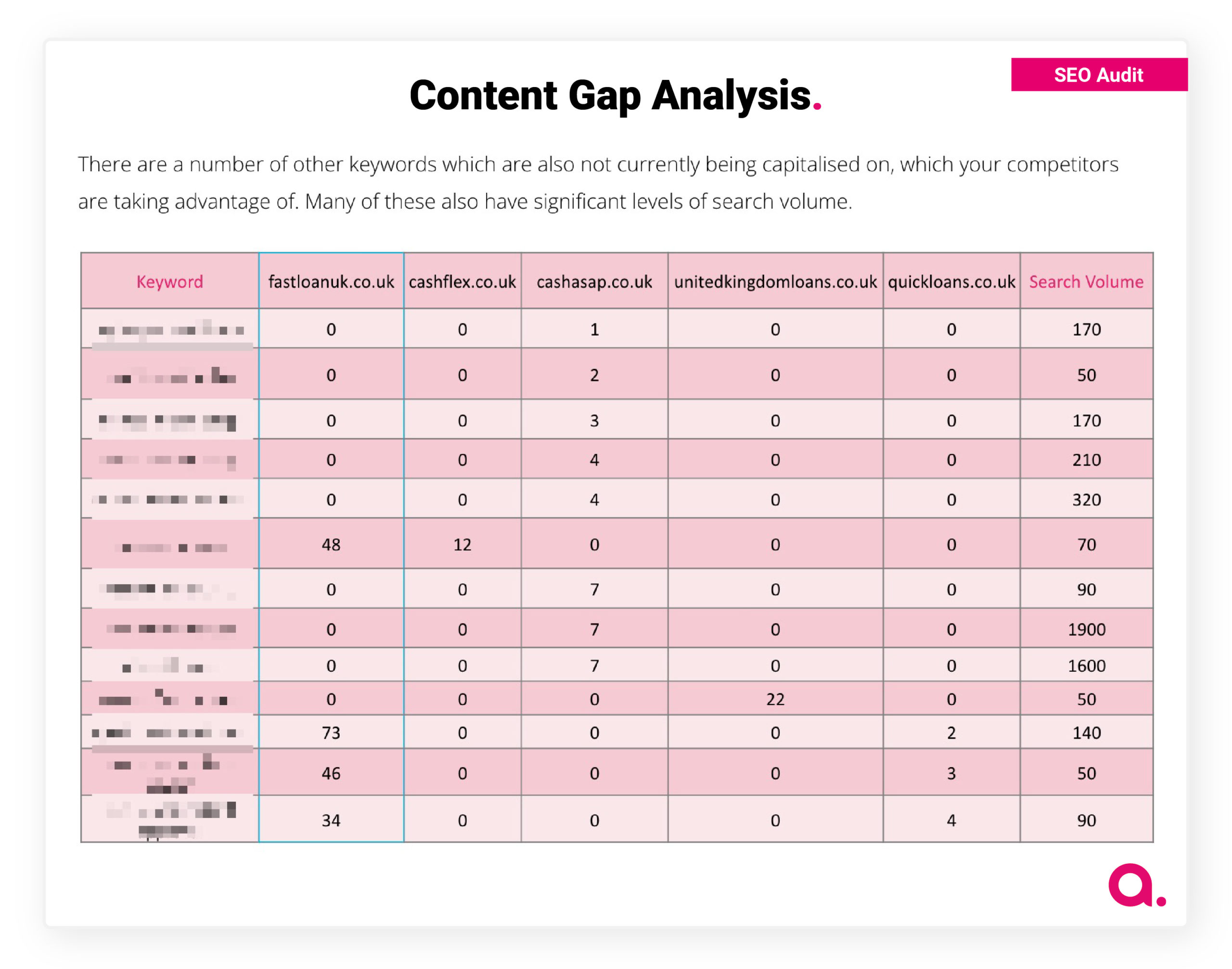 content gap analysis