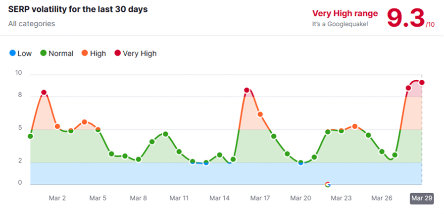 SERP volatility