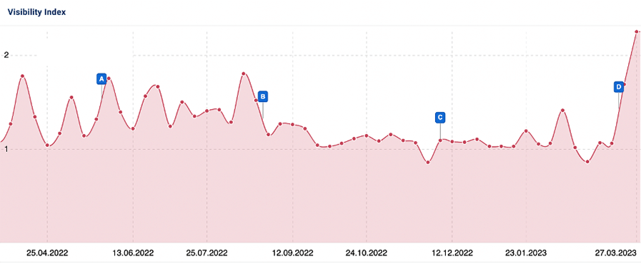client visibility