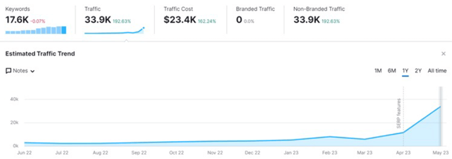 website traffic 