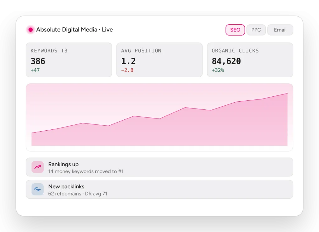 The AgencyMindHub reporting dashboard: keywords in the top three, average position and organic clicks, with an organic performance chart and recent ranking and backlink activity