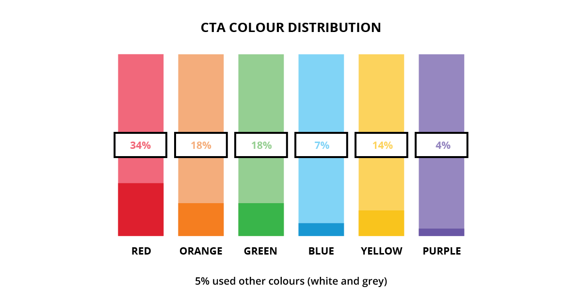 CTA colour distribution