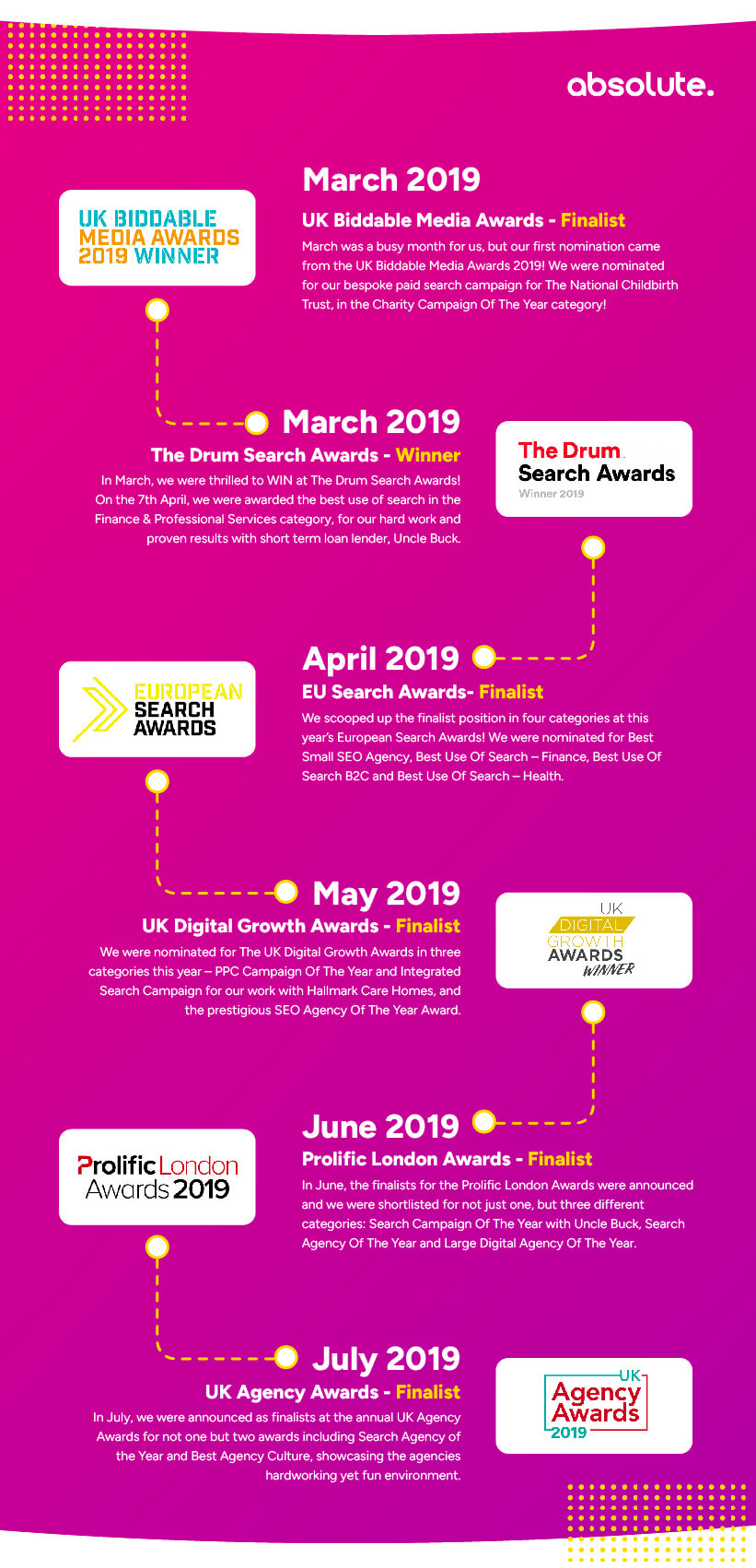 Awards won March 2019 to July 2019