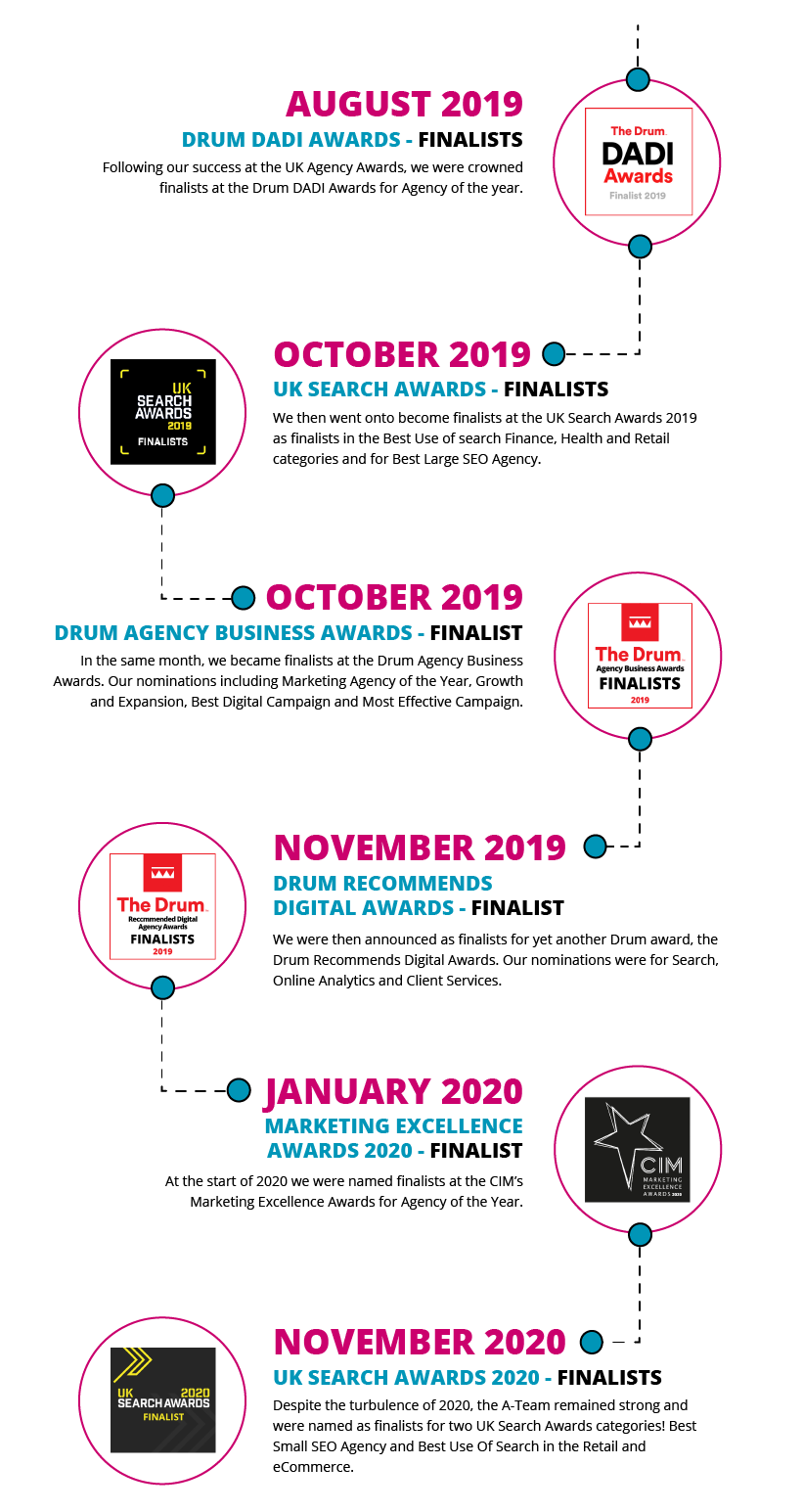 Absolute Digital Media Awards Timeline