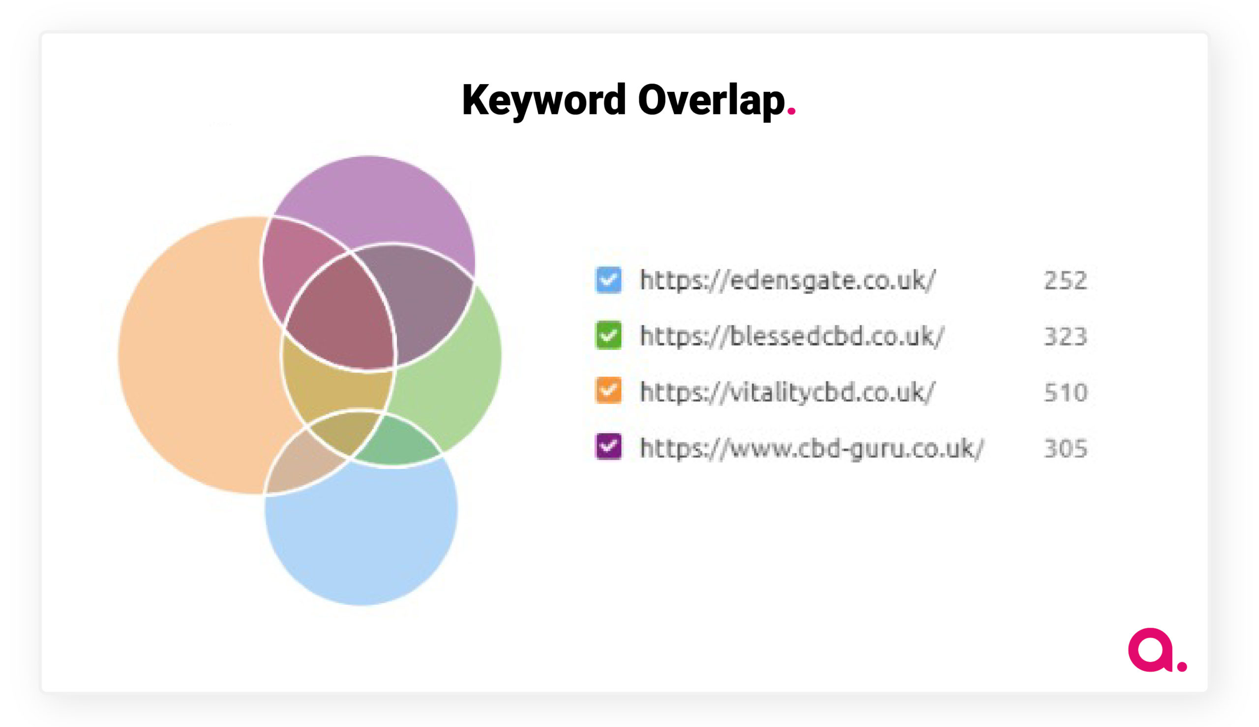 keyword overlap analysis