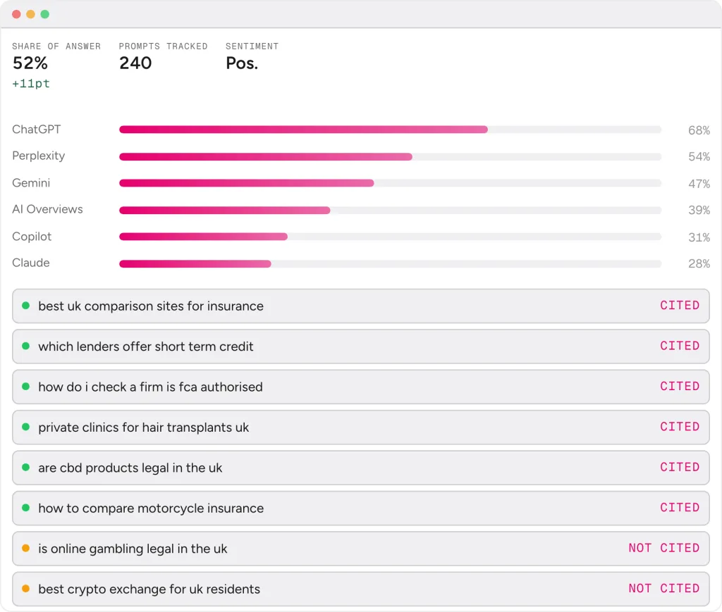 AgencyMindHub AI visibility report: share of answer across ChatGPT, Perplexity, Gemini, AI Overviews, Copilot and Claude, with prompt-level citation status