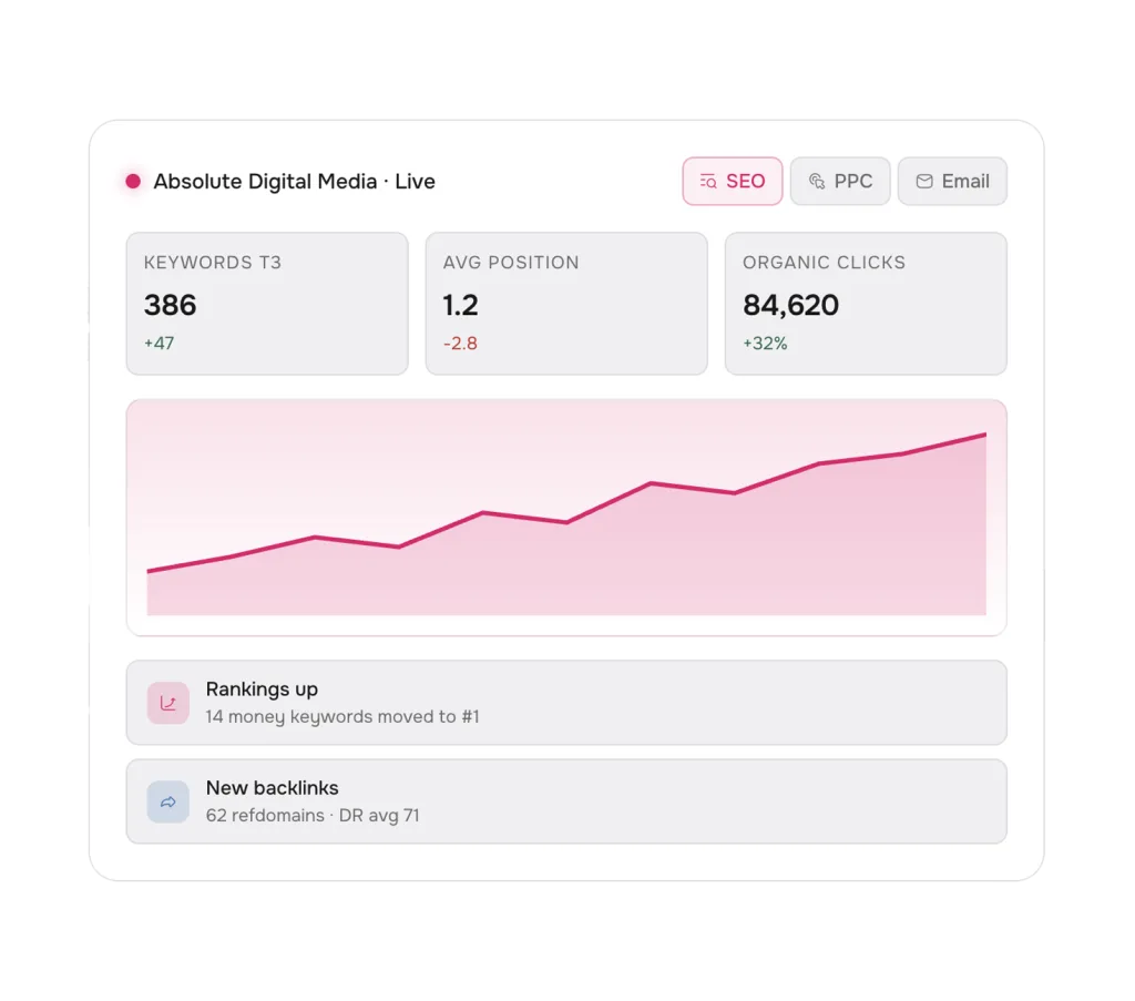 AgencyMindHub dashboard showing keyword and traffic metrics